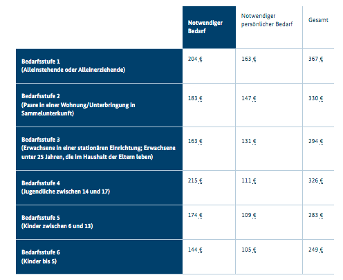 https://www.bmas.de/DE/Service/Presse/Meldungen/2021/neue-leistungssaetze-asylbewerberleistungsgesetz.html