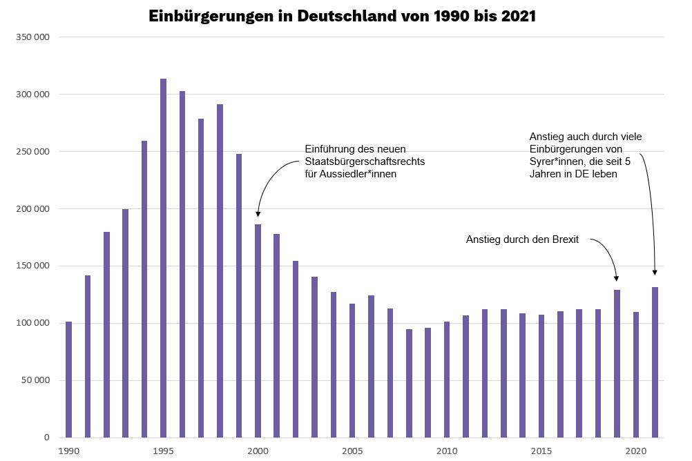 Diagram zur Einbürgerung in Deutschland von 1990 bis 2021